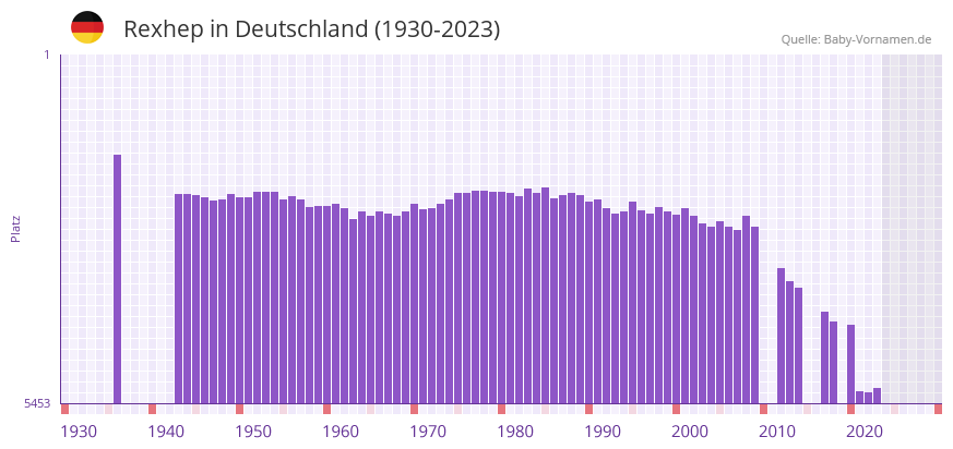 Rexhep in der Vornamen-Hitliste von Deutschland (1930-2023) Rexhep in der Vornamen-Hitliste von Deutschland (1930-2023)