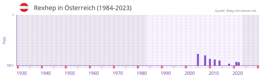Rexhep in der Vornamen-Hitliste von Österreich (1984-2023) Rexhep in der Vornamen-Hitliste von Österreich (1984-2023)