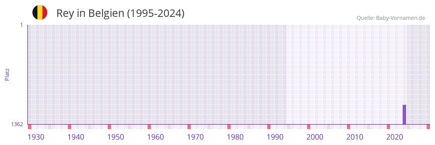 Rey in der Vornamen-Hitliste von Belgien (1995-2024)