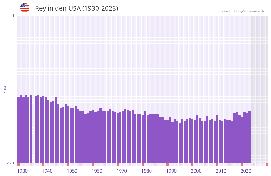 Rey in der Vornamen-Hitliste von den USA (1930-2023)