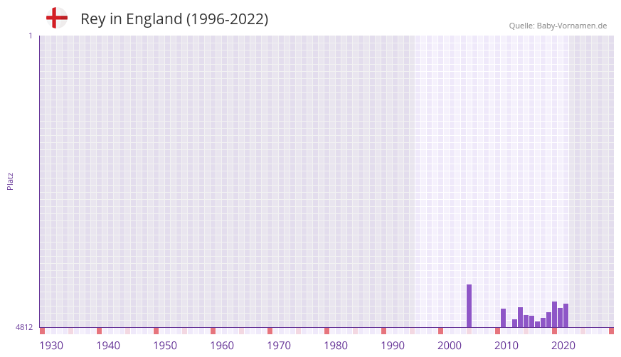 Rey in der Vornamen-Hitliste von England (1996-2022)