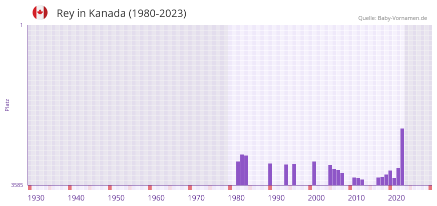 Rey in der Vornamen-Hitliste von Kanada (1980-2023)