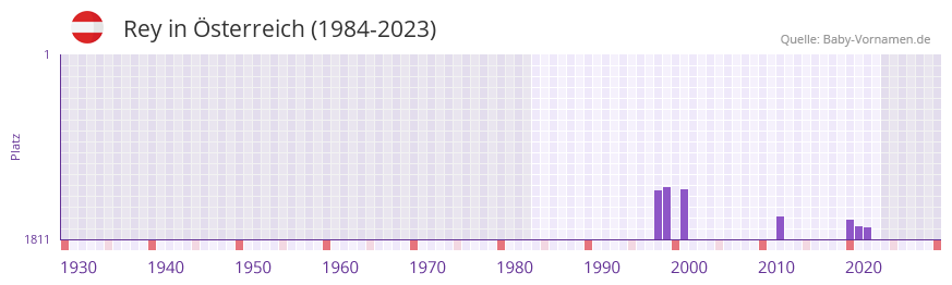 Rey in der Vornamen-Hitliste von sterreich (1984-2023)
