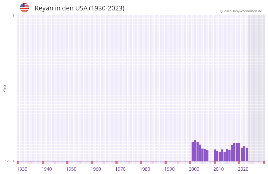 Reyan in der Vornamen-Hitliste von den USA (1930-2023)
