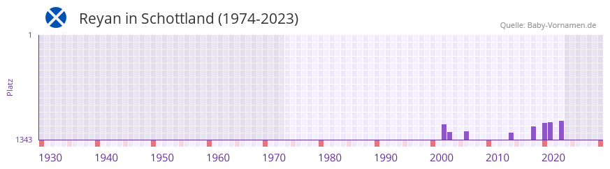 Reyan in der Vornamen-Hitliste von Schottland (1974-2023)