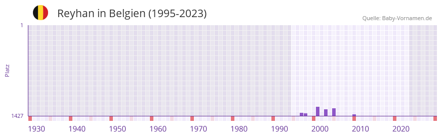 Reyhan in der Vornamen-Hitliste von Belgien (1995-2023)