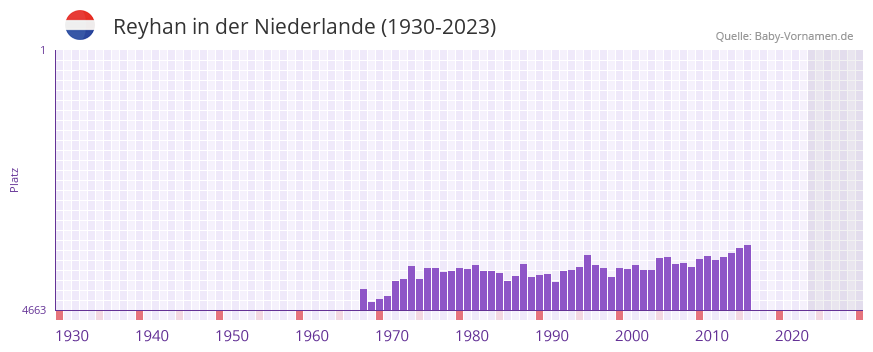 Reyhan in der Vornamen-Hitliste von der Niederlande (1930-2023)