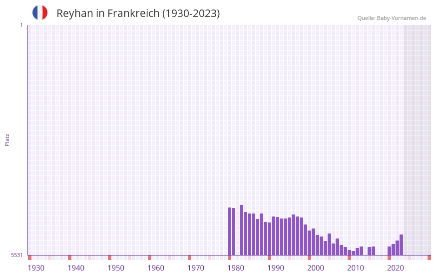 Reyhan in der Vornamen-Hitliste von Frankreich (1930-2023)