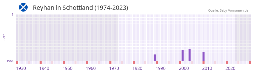 Reyhan in der Vornamen-Hitliste von Schottland (1974-2023)