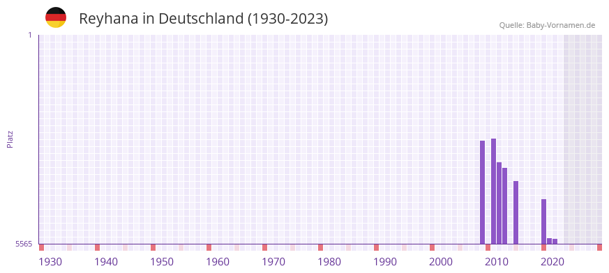 Reyhana in der Vornamen-Hitliste von Deutschland (1930-2023)