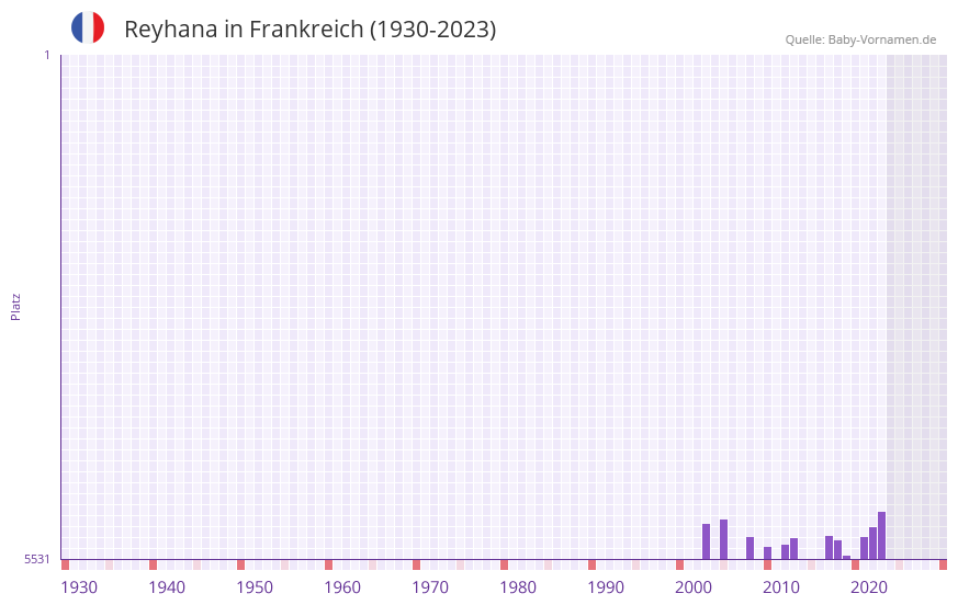 Reyhana in der Vornamen-Hitliste von Frankreich (1930-2023)