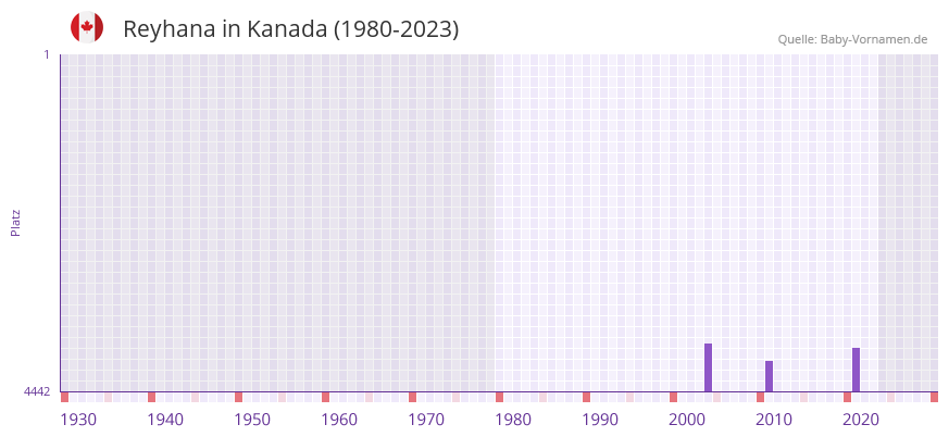 Reyhana in der Vornamen-Hitliste von Kanada (1980-2023)
