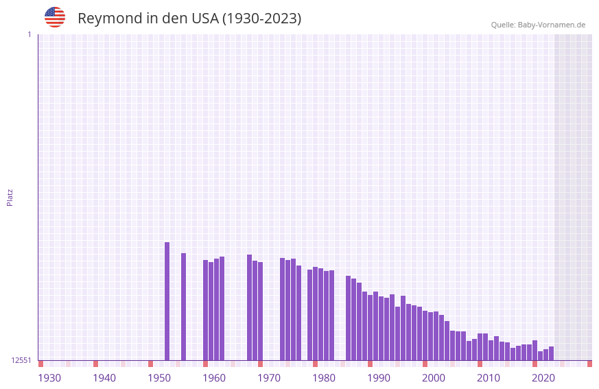 Reymond in der Vornamen-Hitliste von den USA (1930-2023)