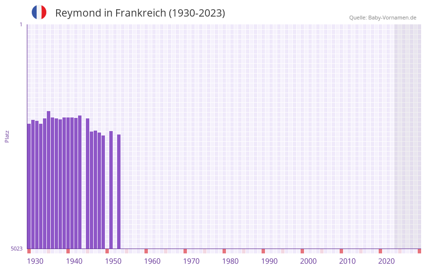 Reymond in der Vornamen-Hitliste von Frankreich (1930-2023)