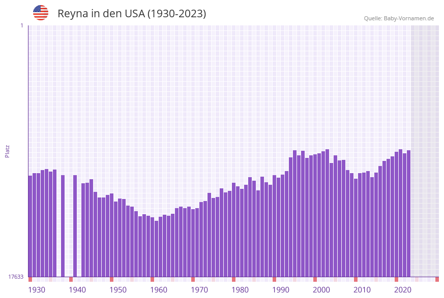 Reyna in der Vornamen-Hitliste von den USA (1930-2023)
