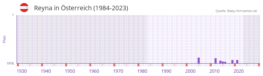 Reyna in der Vornamen-Hitliste von sterreich (1984-2023)