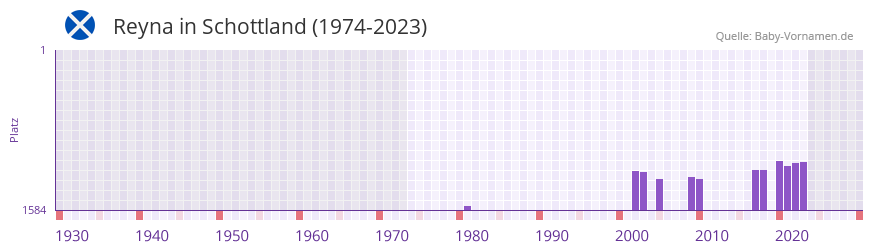 Reyna in der Vornamen-Hitliste von Schottland (1974-2023)