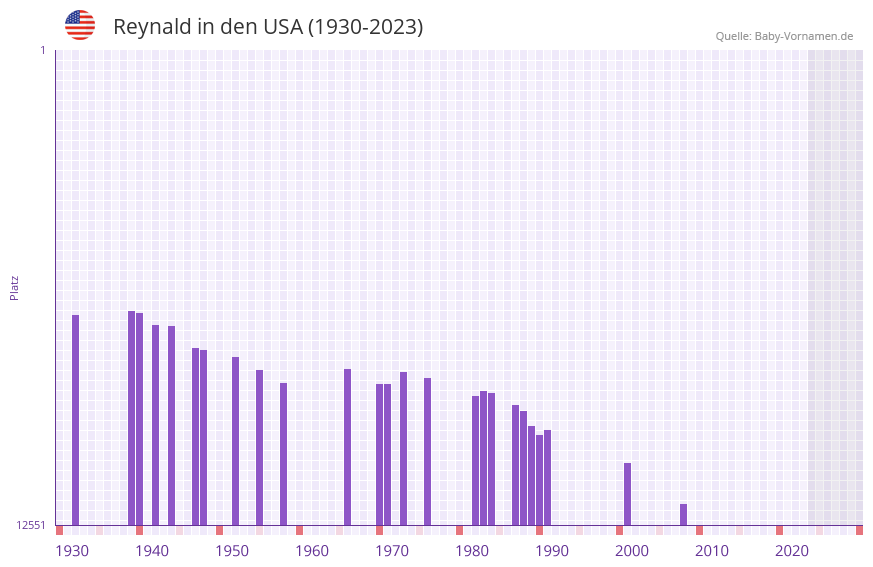 Reynald in der Vornamen-Hitliste von den USA (1930-2023) Reynald in der Vornamen-Hitliste von den USA (1930-2023)