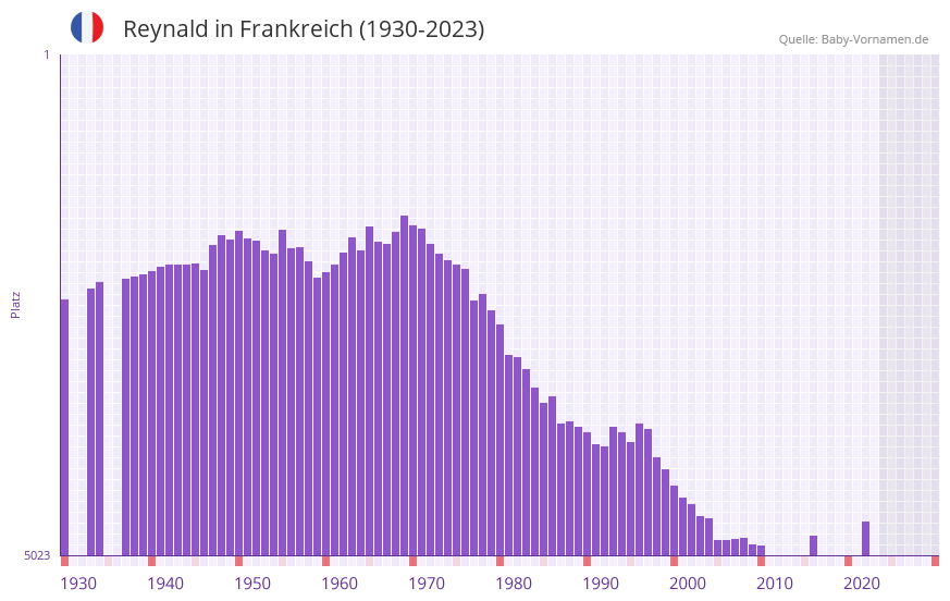 Reynald in der Vornamen-Hitliste von Frankreich (1930-2023) Reynald in der Vornamen-Hitliste von Frankreich (1930-2023)