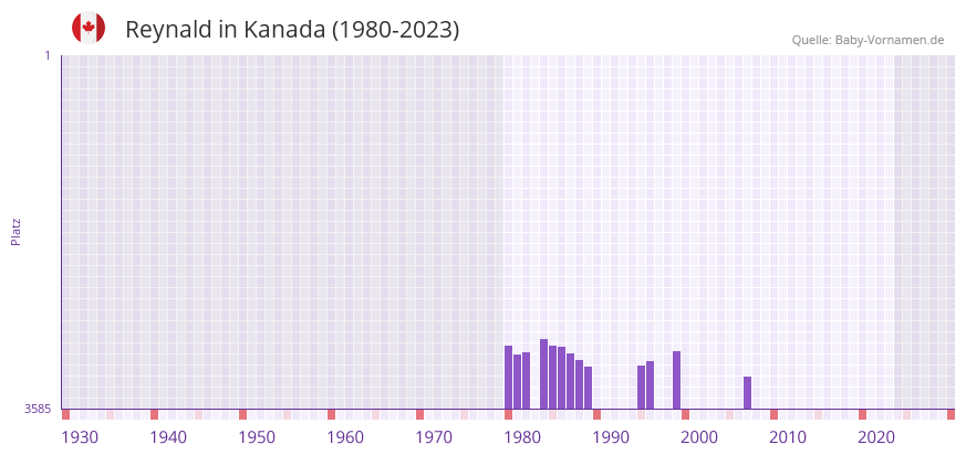 Reynald in der Vornamen-Hitliste von Kanada (1980-2023) Reynald in der Vornamen-Hitliste von Kanada (1980-2023)