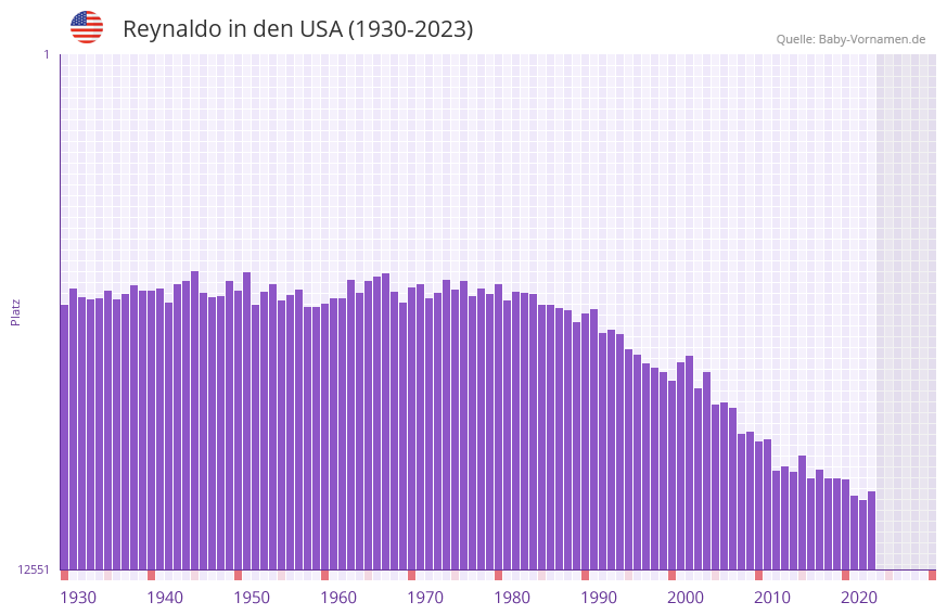Reynaldo in der Vornamen-Hitliste von den USA (1930-2023)