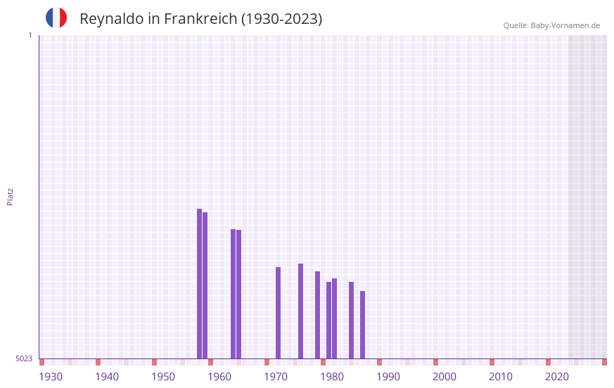 Reynaldo in der Vornamen-Hitliste von Frankreich (1930-2023)