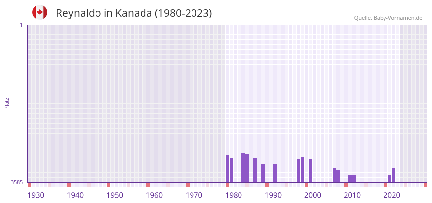 Reynaldo in der Vornamen-Hitliste von Kanada (1980-2023)