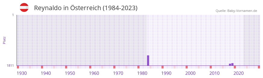 Reynaldo in der Vornamen-Hitliste von sterreich (1984-2023)