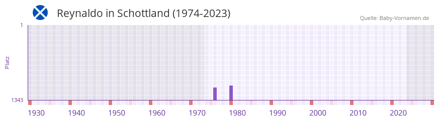 Reynaldo in der Vornamen-Hitliste von Schottland (1974-2023)