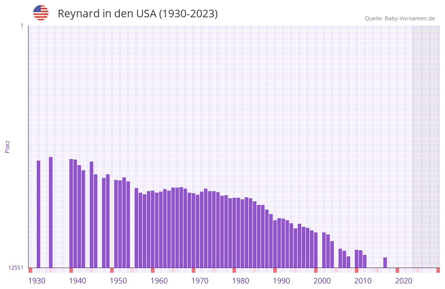 Reynard in der Vornamen-Hitliste von den USA (1930-2023)