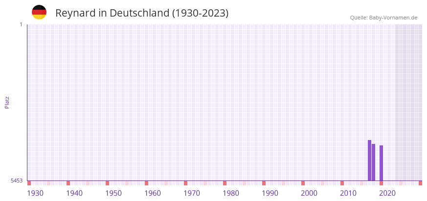Reynard in der Vornamen-Hitliste von Deutschland (1930-2023)