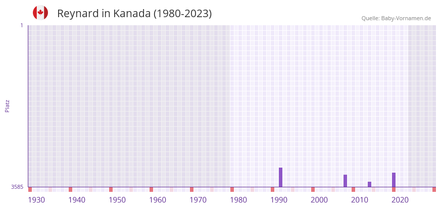 Reynard in der Vornamen-Hitliste von Kanada (1980-2023)