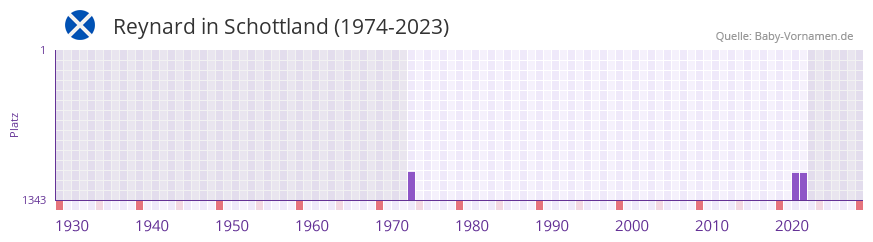 Reynard in der Vornamen-Hitliste von Schottland (1974-2023)