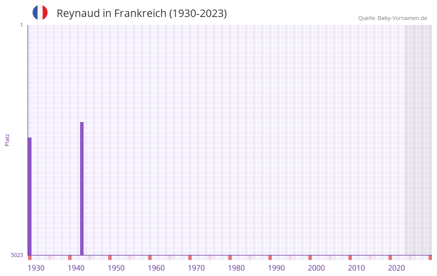 Reynaud in der Vornamen-Hitliste von Frankreich (1930-2023) Reynaud in der Vornamen-Hitliste von Frankreich (1930-2023)