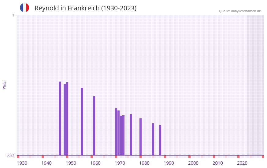 Reynold in der Vornamen-Hitliste von Frankreich (1930-2023)