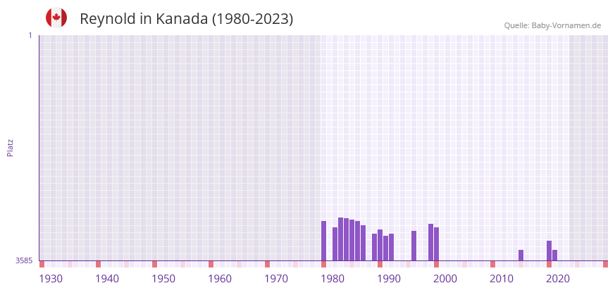 Reynold in der Vornamen-Hitliste von Kanada (1980-2023)