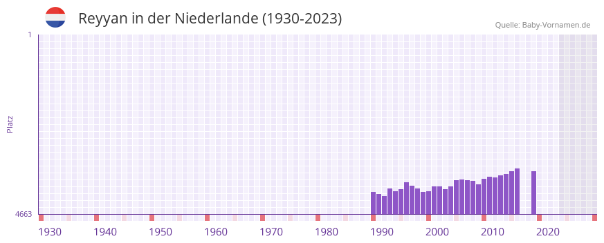 Reyyan in der Vornamen-Hitliste von der Niederlande (1930-2023) Reyyan in der Vornamen-Hitliste von der Niederlande (1930-2023)