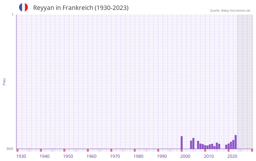 Reyyan in der Vornamen-Hitliste von Frankreich (1930-2023) Reyyan in der Vornamen-Hitliste von Frankreich (1930-2023)