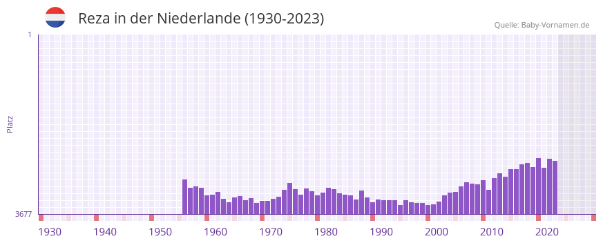 Reza in der Vornamen-Hitliste von der Niederlande (1930-2023)