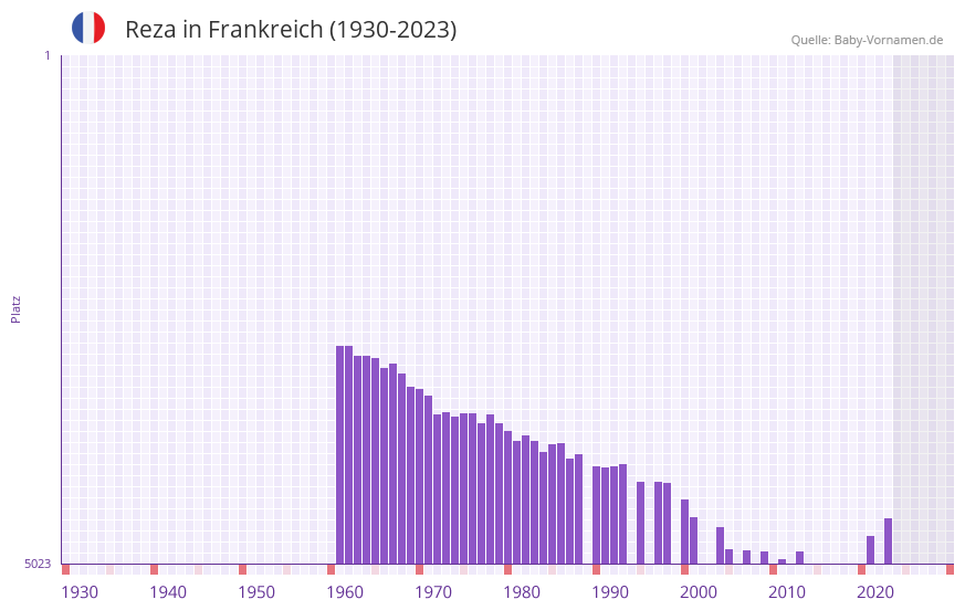 Reza in der Vornamen-Hitliste von Frankreich (1930-2023)