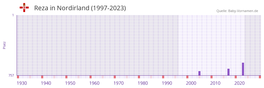 Reza in der Vornamen-Hitliste von Nordirland (1997-2023)