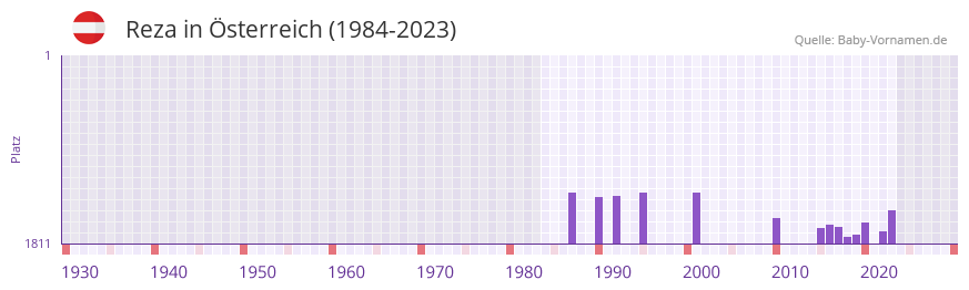 Reza in der Vornamen-Hitliste von sterreich (1984-2023)