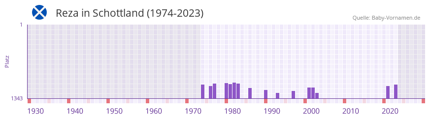 Reza in der Vornamen-Hitliste von Schottland (1974-2023)