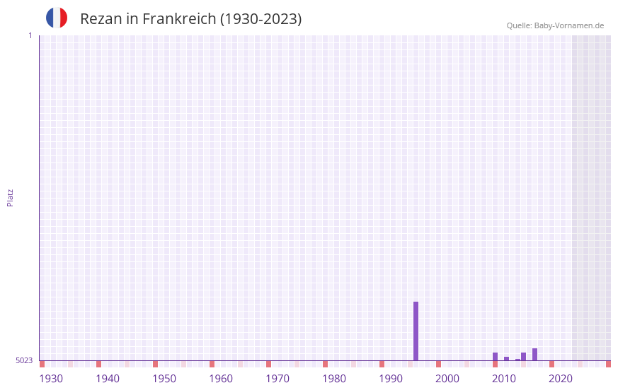 Rezan in der Vornamen-Hitliste von Frankreich (1930-2023) Rezan in der Vornamen-Hitliste von Frankreich (1930-2023)
