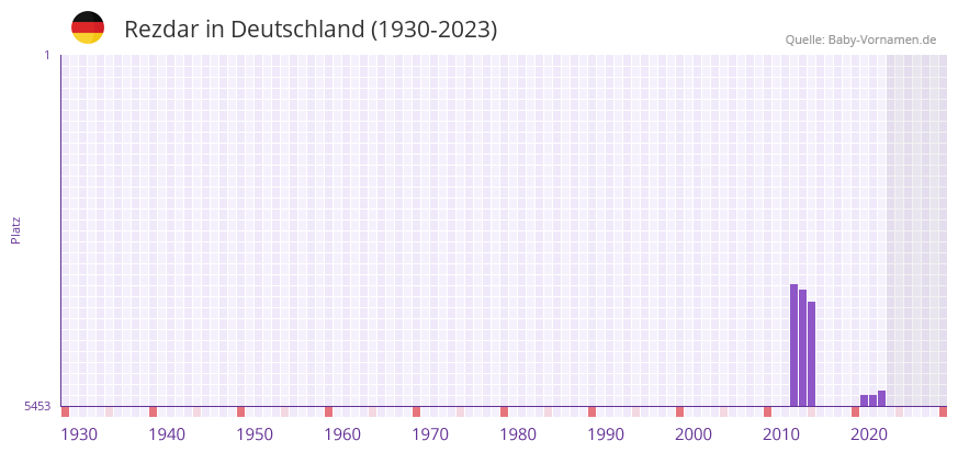Rezdar in der Vornamen-Hitliste von Deutschland (1930-2023)