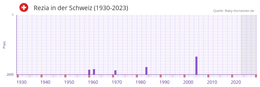 Rezia in der Vornamen-Hitliste von der Schweiz (1930-2023)
