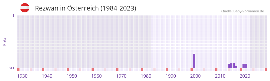 Rezwan in der Vornamen-Hitliste von sterreich (1984-2023)