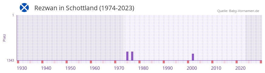 Rezwan in der Vornamen-Hitliste von Schottland (1974-2023)