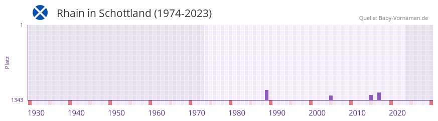Rhain in der Vornamen-Hitliste von Schottland (1974-2023) Rhain in der Vornamen-Hitliste von Schottland (1974-2023)