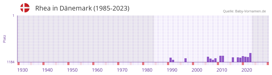 Rhea in der Vornamen-Hitliste von Dnemark (1985-2023)
